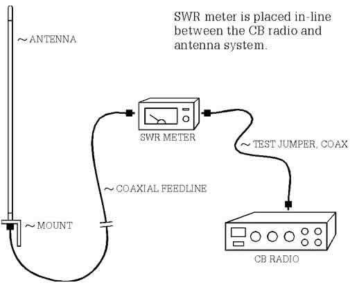 how to tune cb pyramid swr 14 meter